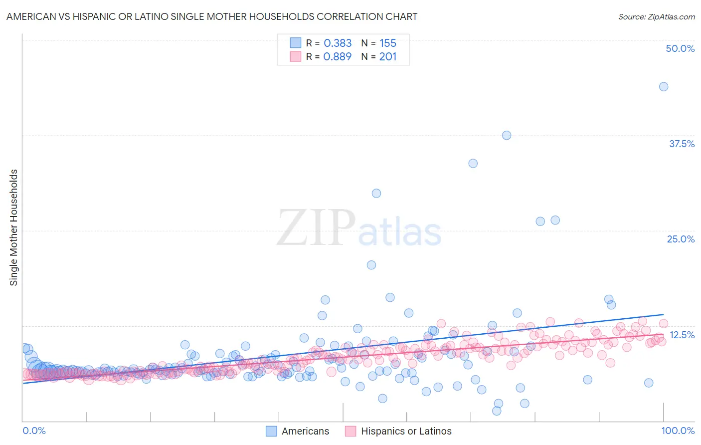 American vs Hispanic or Latino Single Mother Households