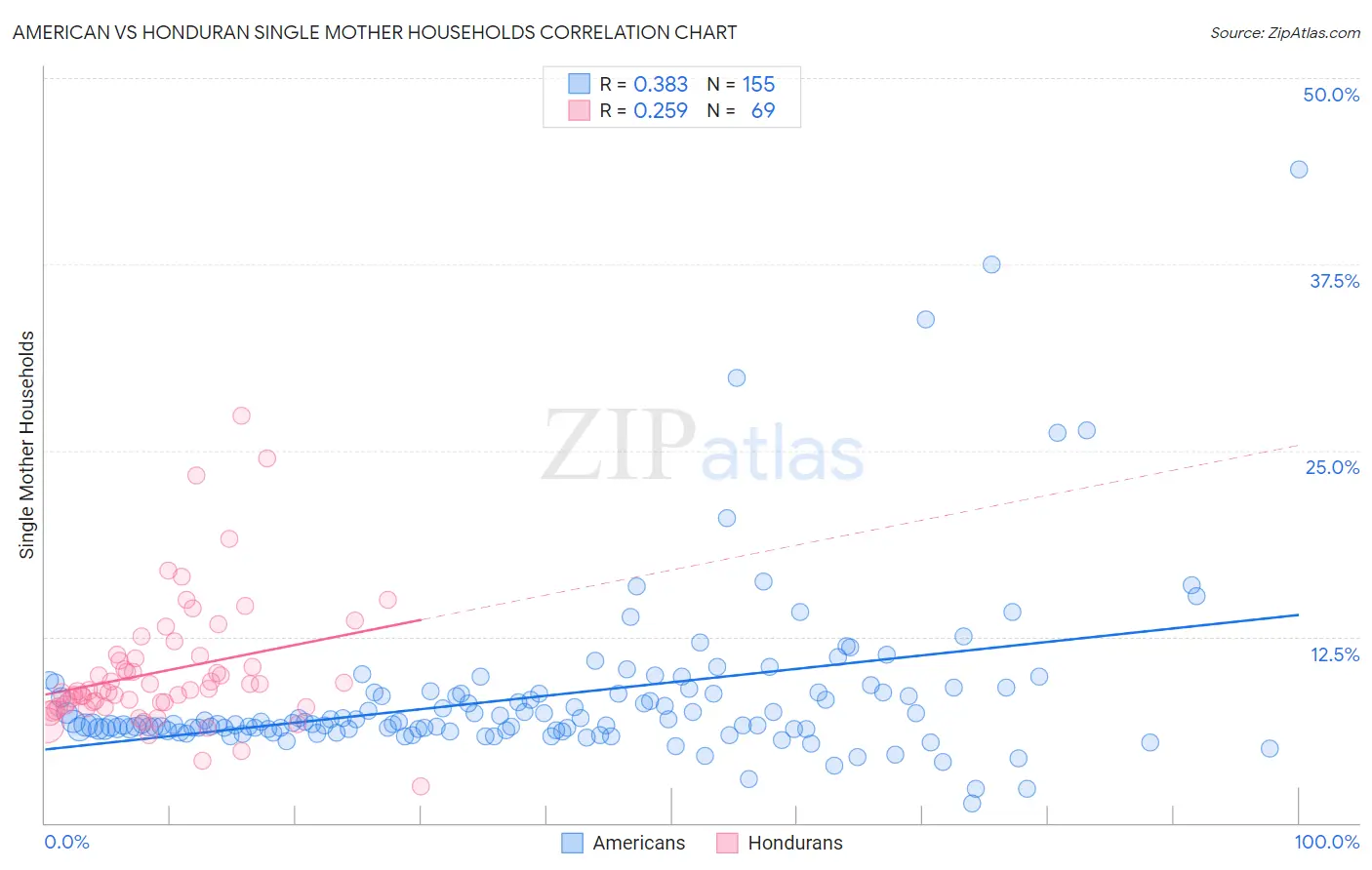 American vs Honduran Single Mother Households