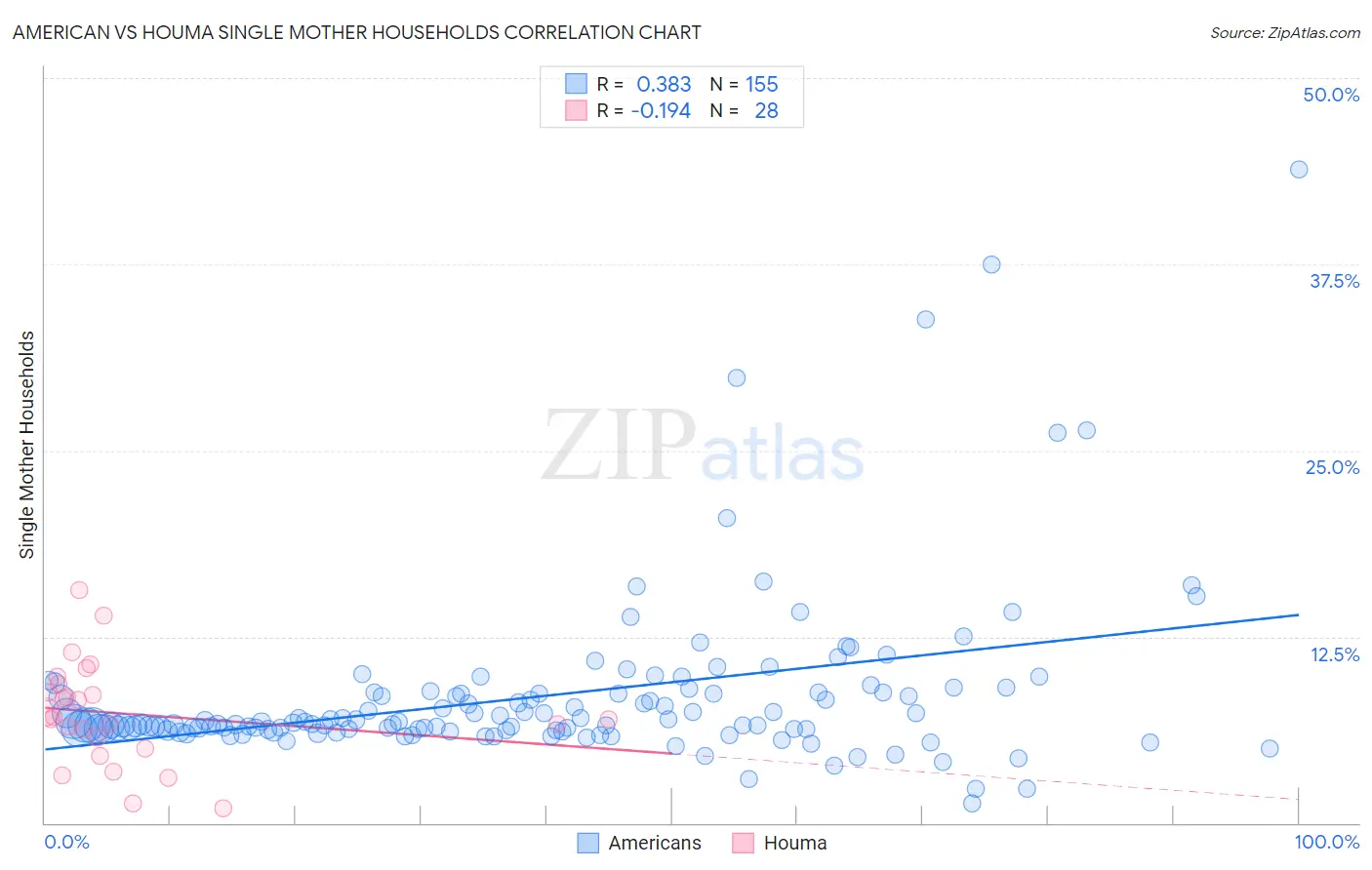 American vs Houma Single Mother Households