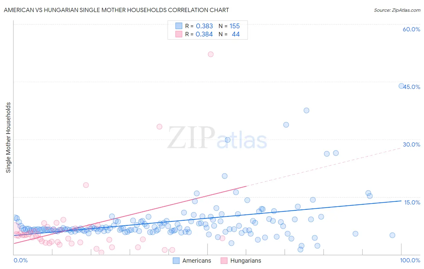 American vs Hungarian Single Mother Households