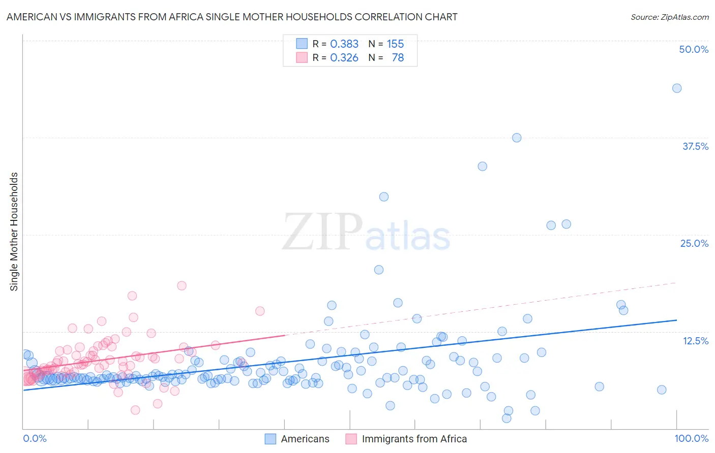 American vs Immigrants from Africa Single Mother Households