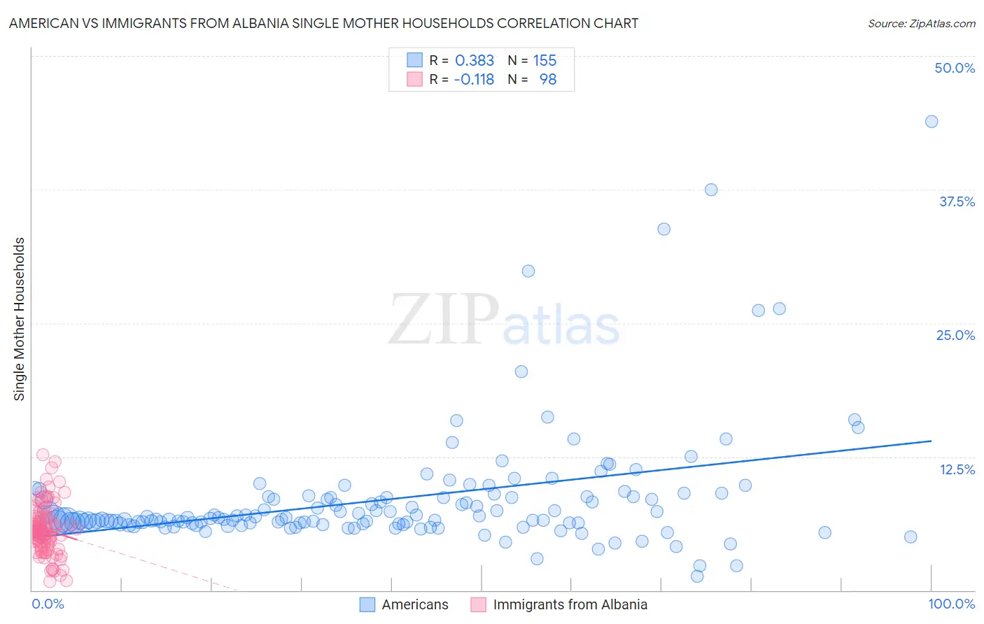American vs Immigrants from Albania Single Mother Households