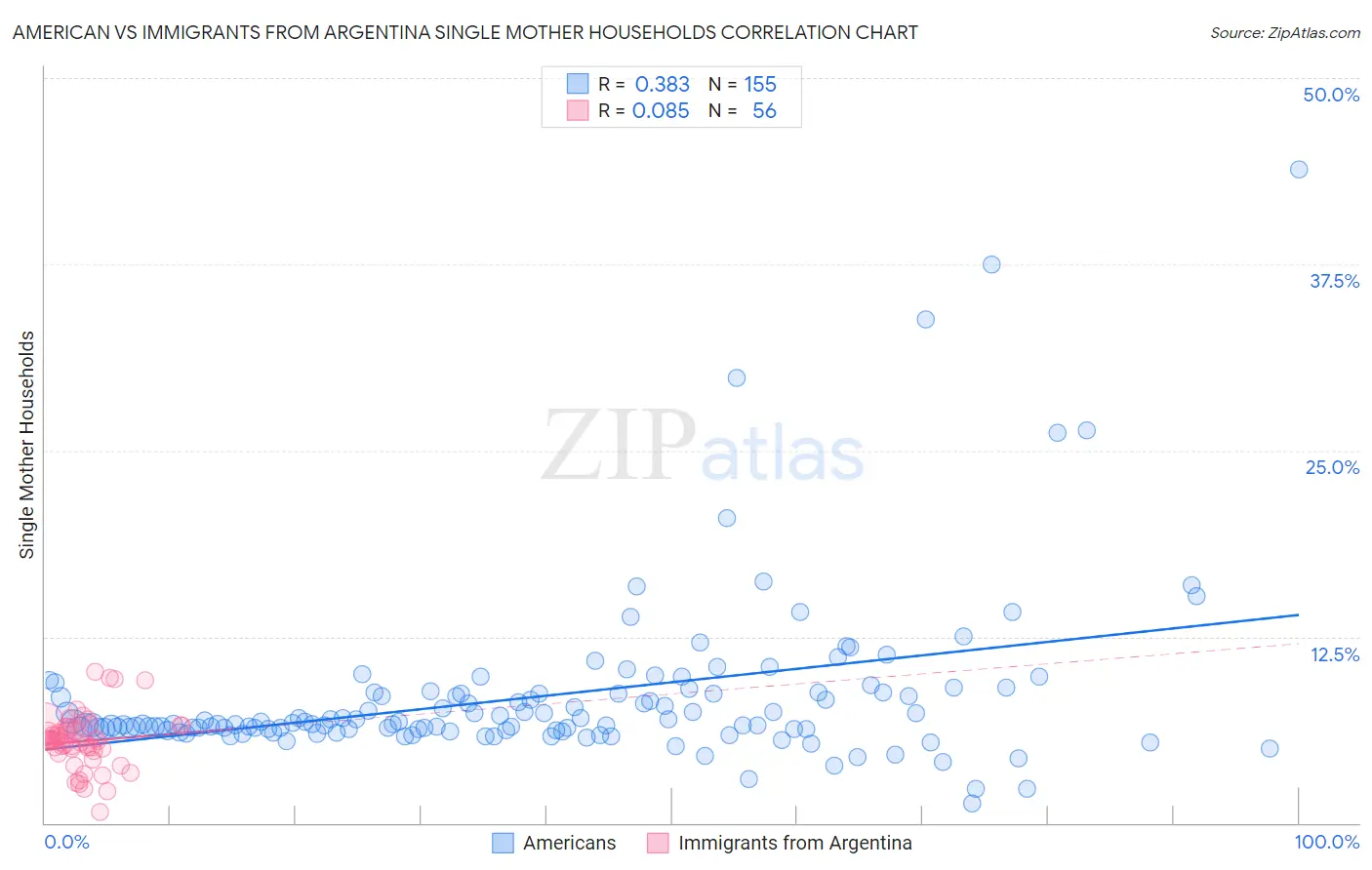 American vs Immigrants from Argentina Single Mother Households