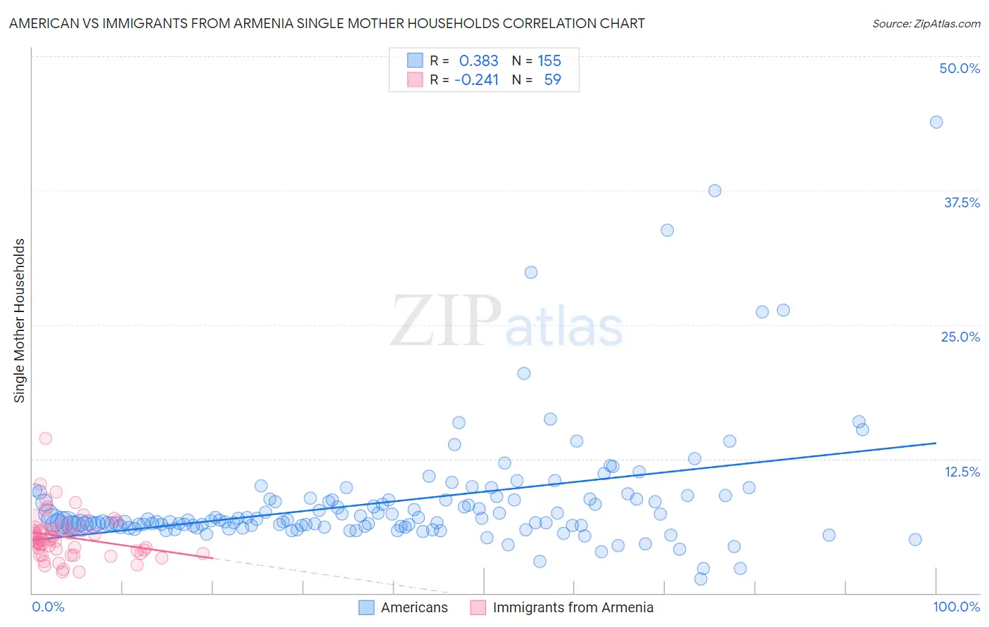 American vs Immigrants from Armenia Single Mother Households