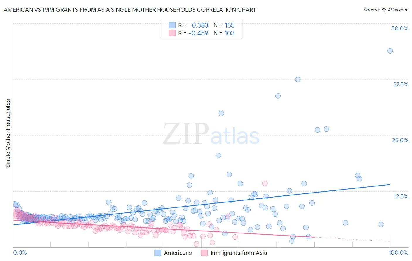 American vs Immigrants from Asia Single Mother Households