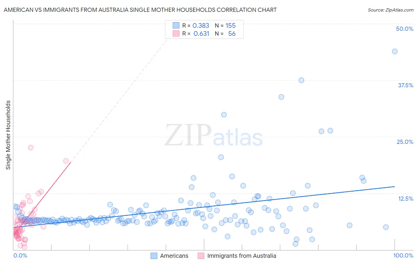 American vs Immigrants from Australia Single Mother Households