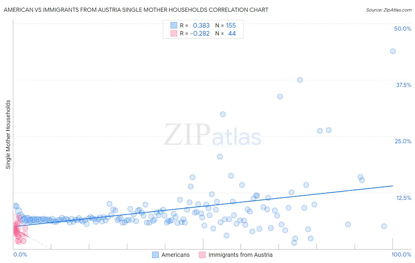 American vs Immigrants from Austria Single Mother Households