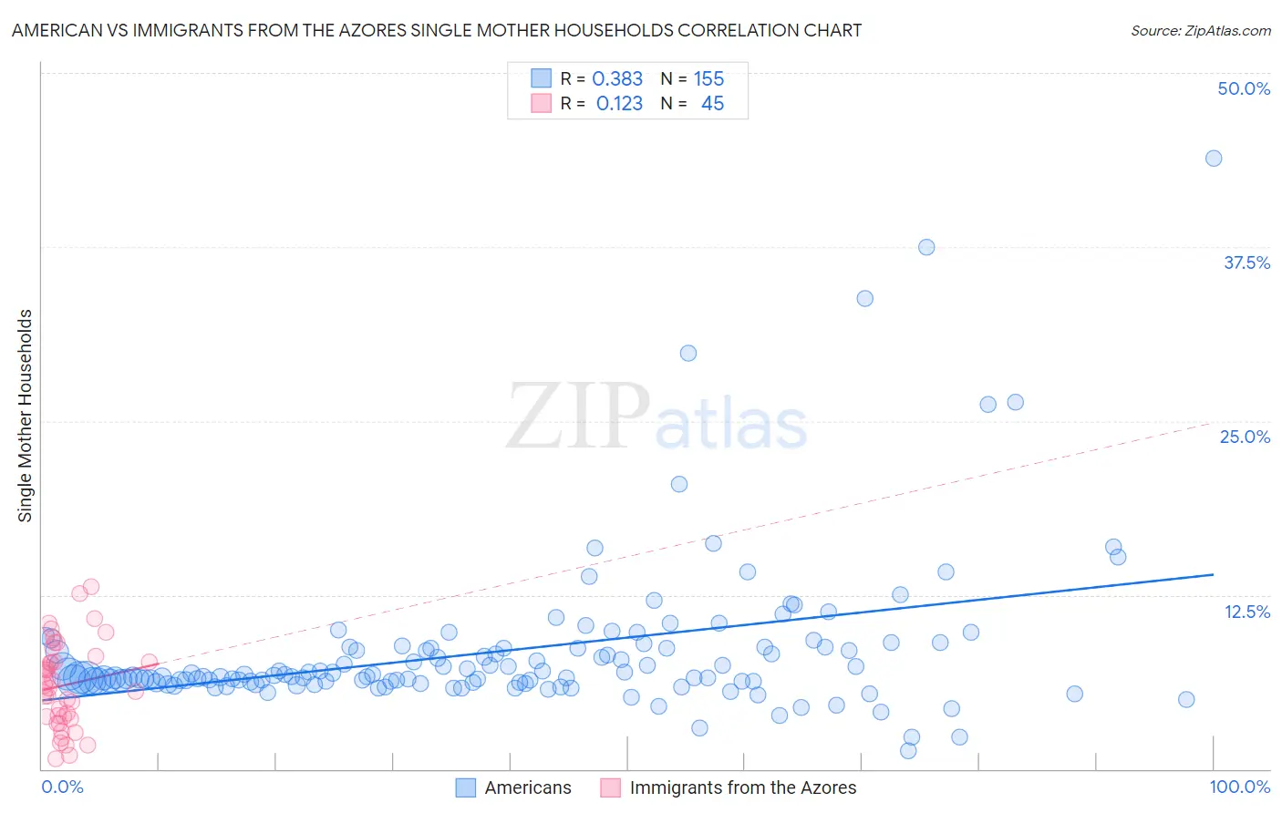 American vs Immigrants from the Azores Single Mother Households