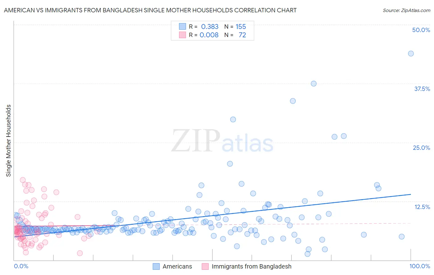American vs Immigrants from Bangladesh Single Mother Households