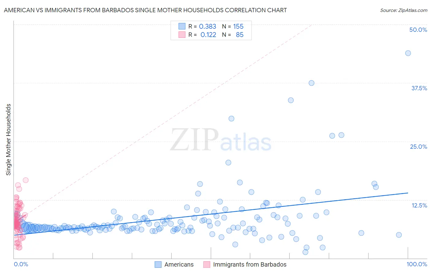 American vs Immigrants from Barbados Single Mother Households