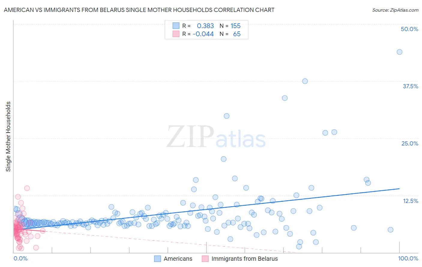 American vs Immigrants from Belarus Single Mother Households