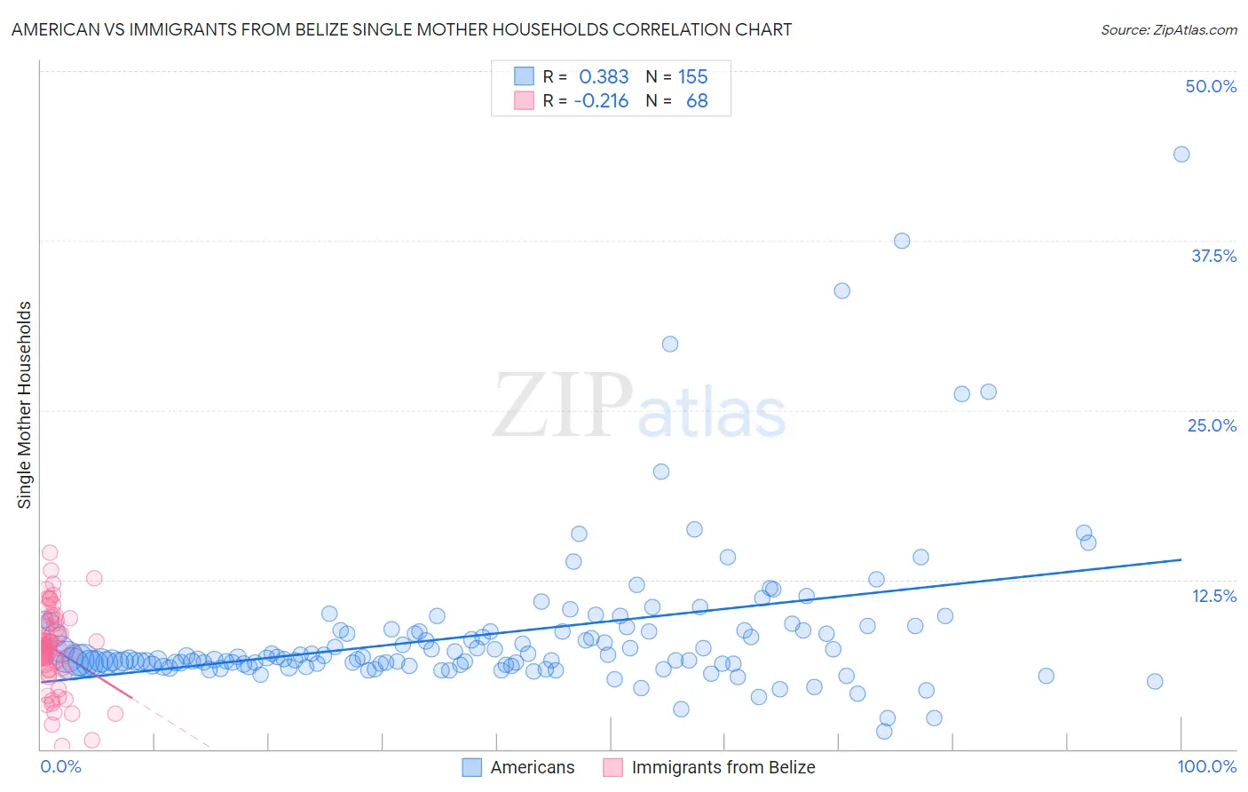 American vs Immigrants from Belize Single Mother Households