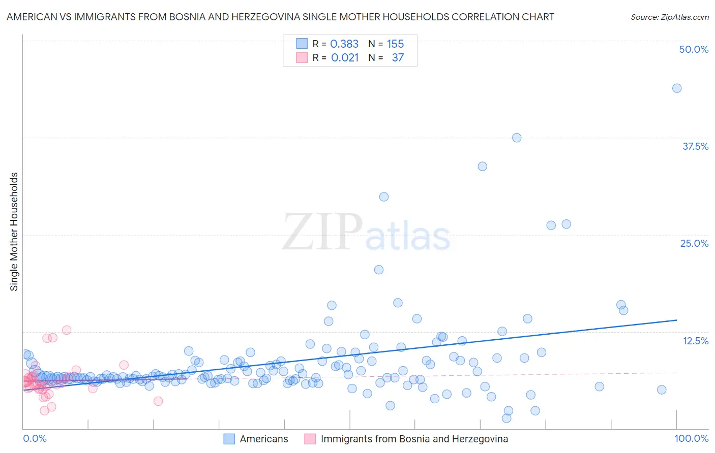 American vs Immigrants from Bosnia and Herzegovina Single Mother Households