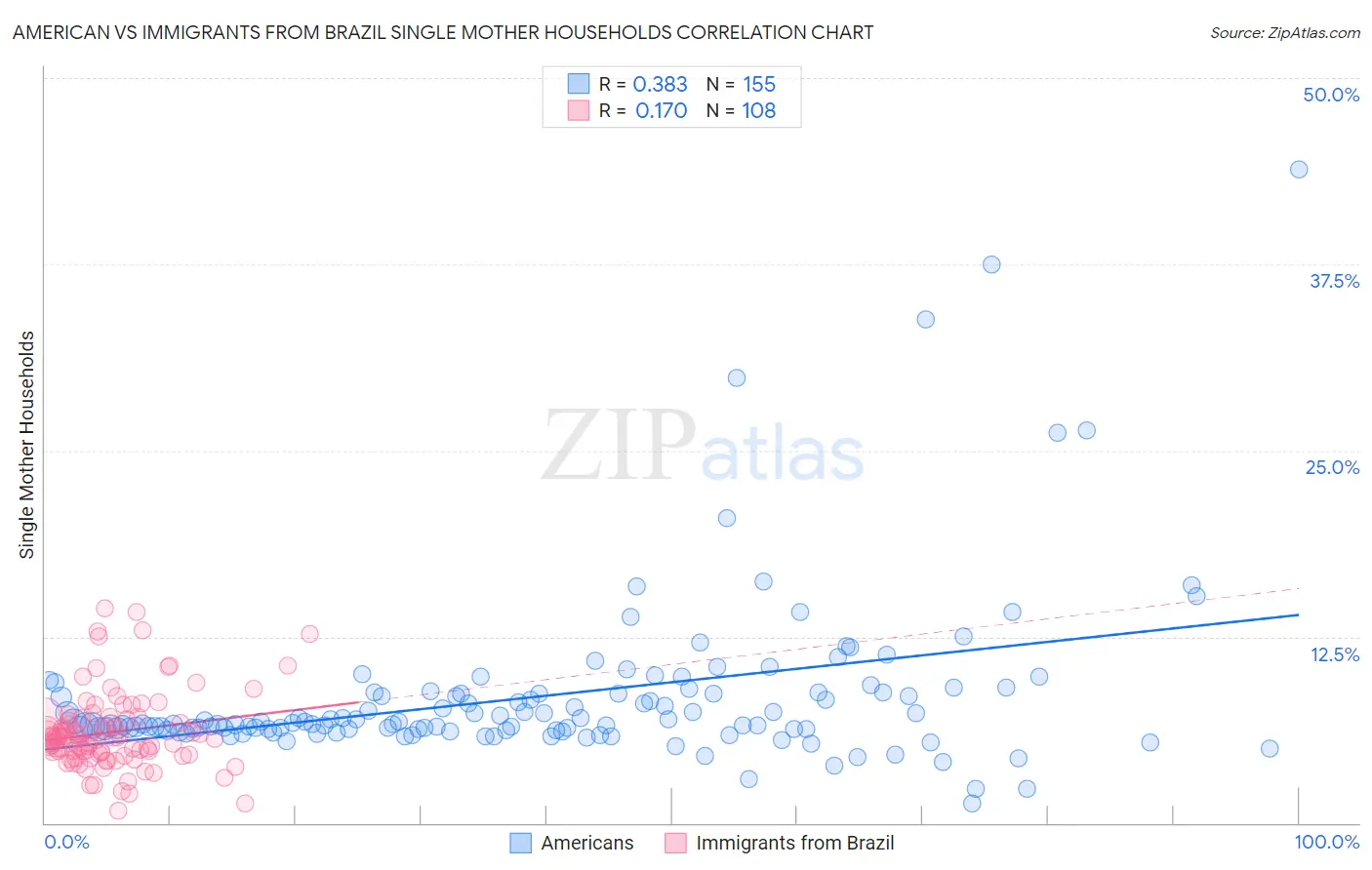 American vs Immigrants from Brazil Single Mother Households