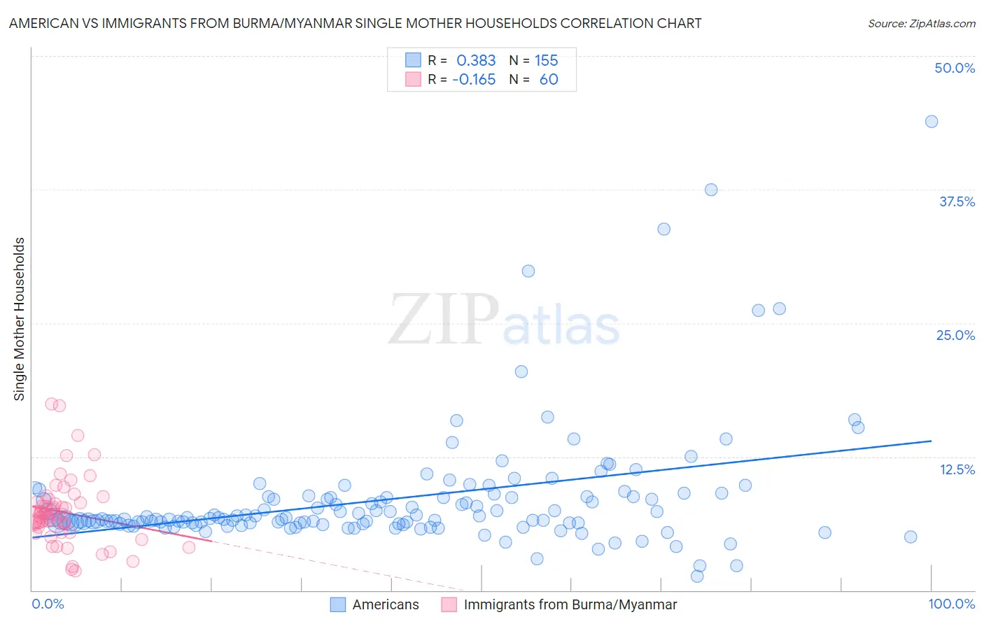 American vs Immigrants from Burma/Myanmar Single Mother Households