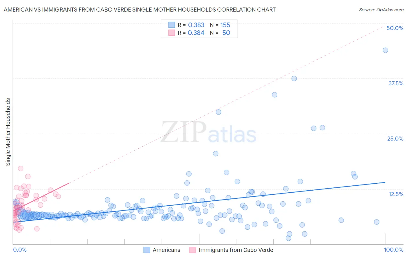 American vs Immigrants from Cabo Verde Single Mother Households