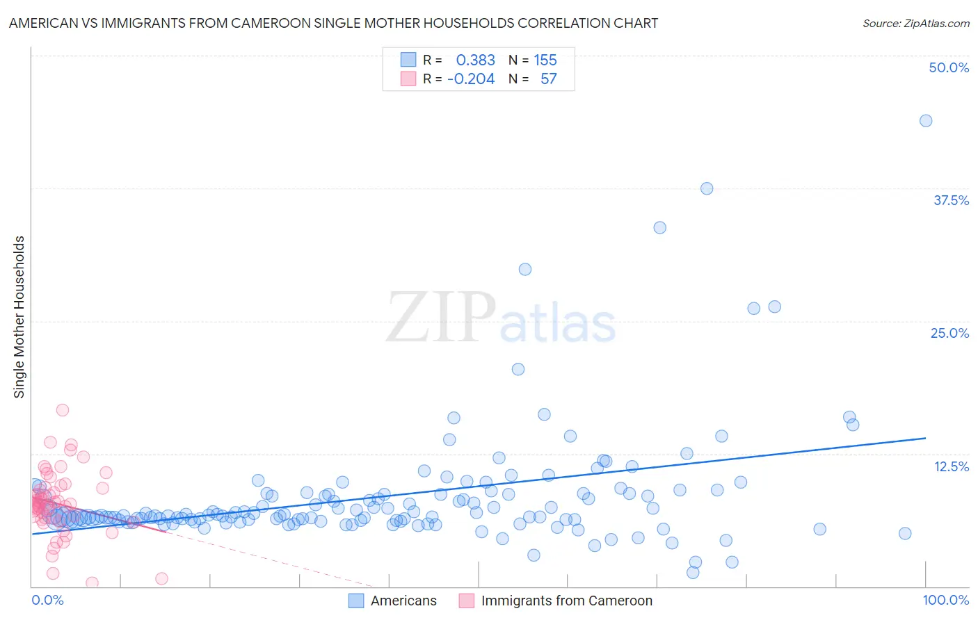 American vs Immigrants from Cameroon Single Mother Households