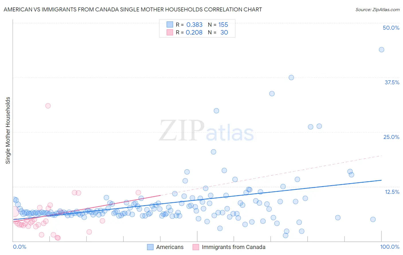 American vs Immigrants from Canada Single Mother Households