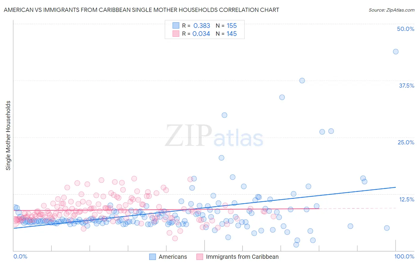 American vs Immigrants from Caribbean Single Mother Households