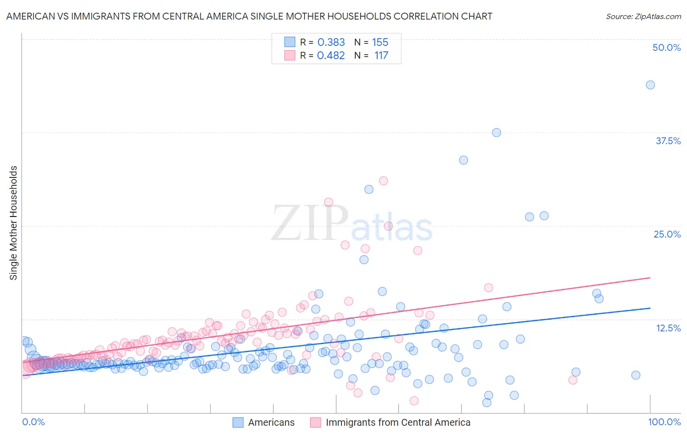 American vs Immigrants from Central America Single Mother Households