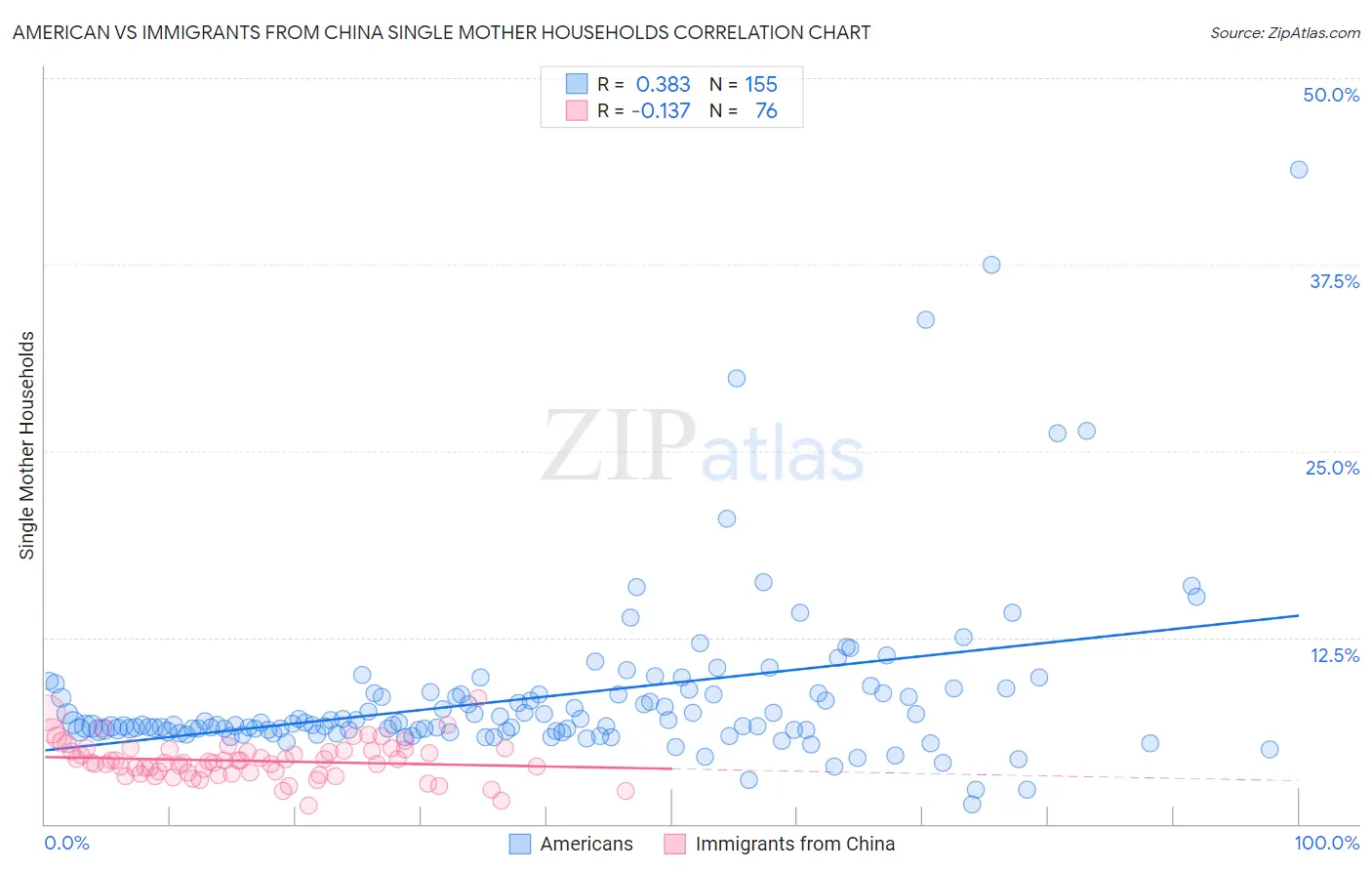 American vs Immigrants from China Single Mother Households