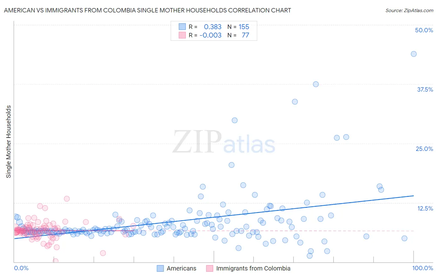 American vs Immigrants from Colombia Single Mother Households