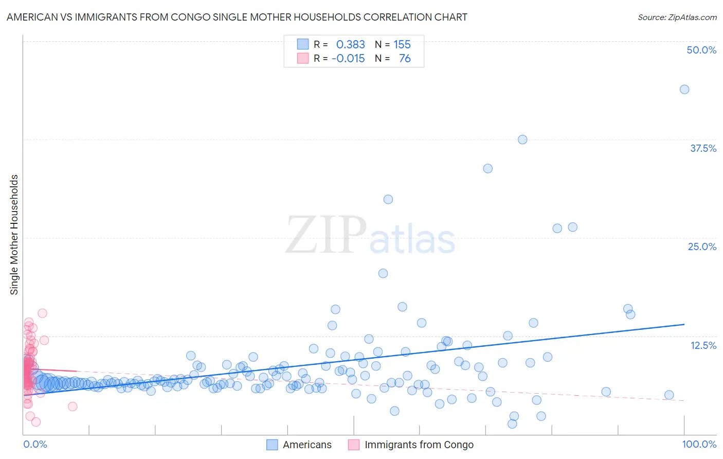 American vs Immigrants from Congo Single Mother Households