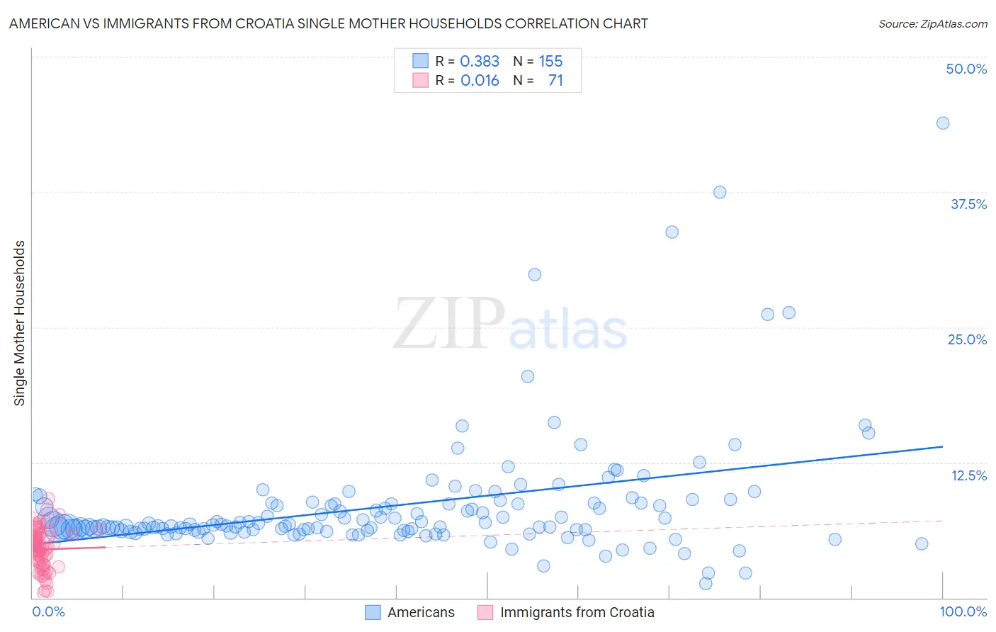 American vs Immigrants from Croatia Single Mother Households