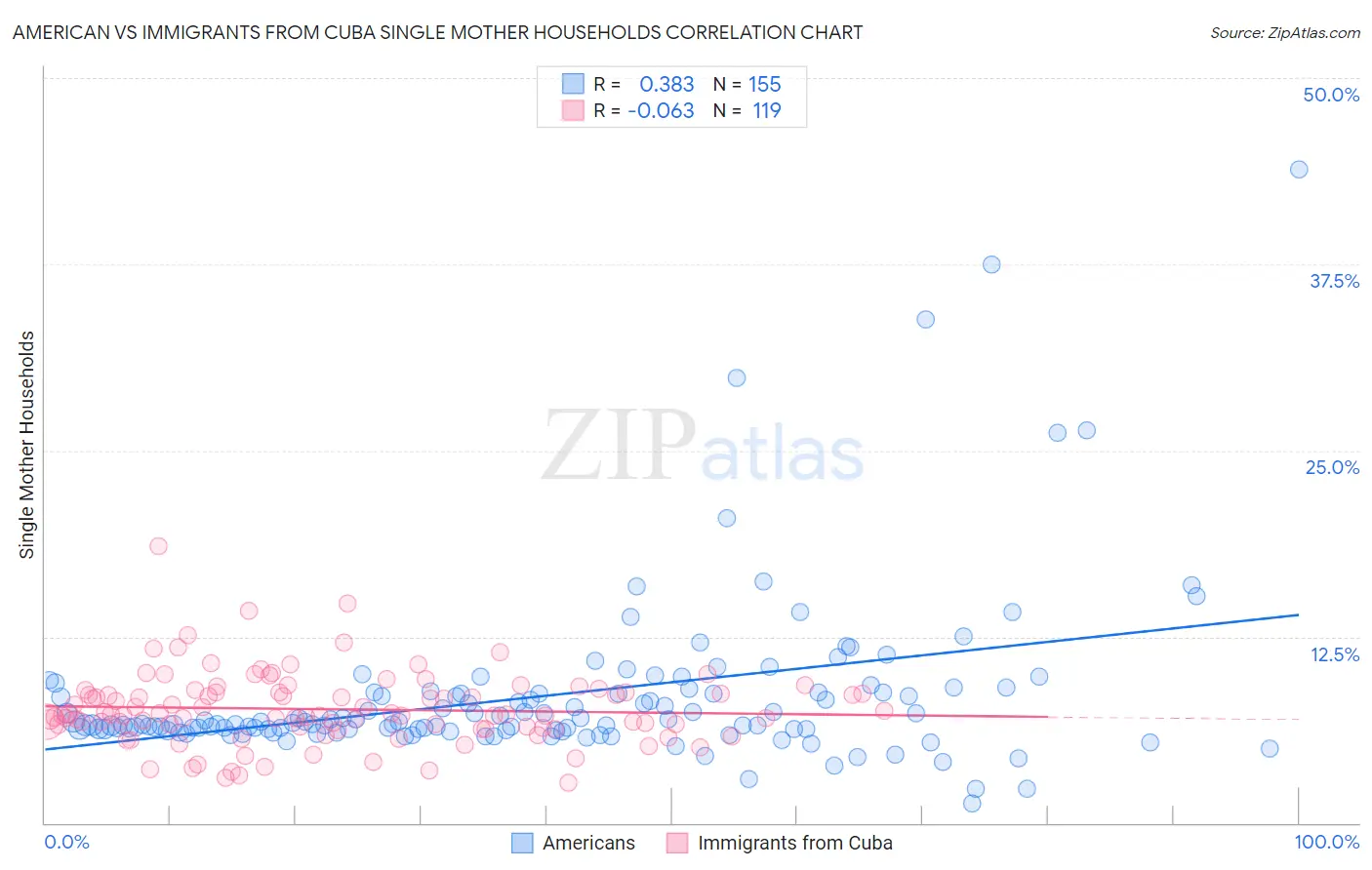 American vs Immigrants from Cuba Single Mother Households