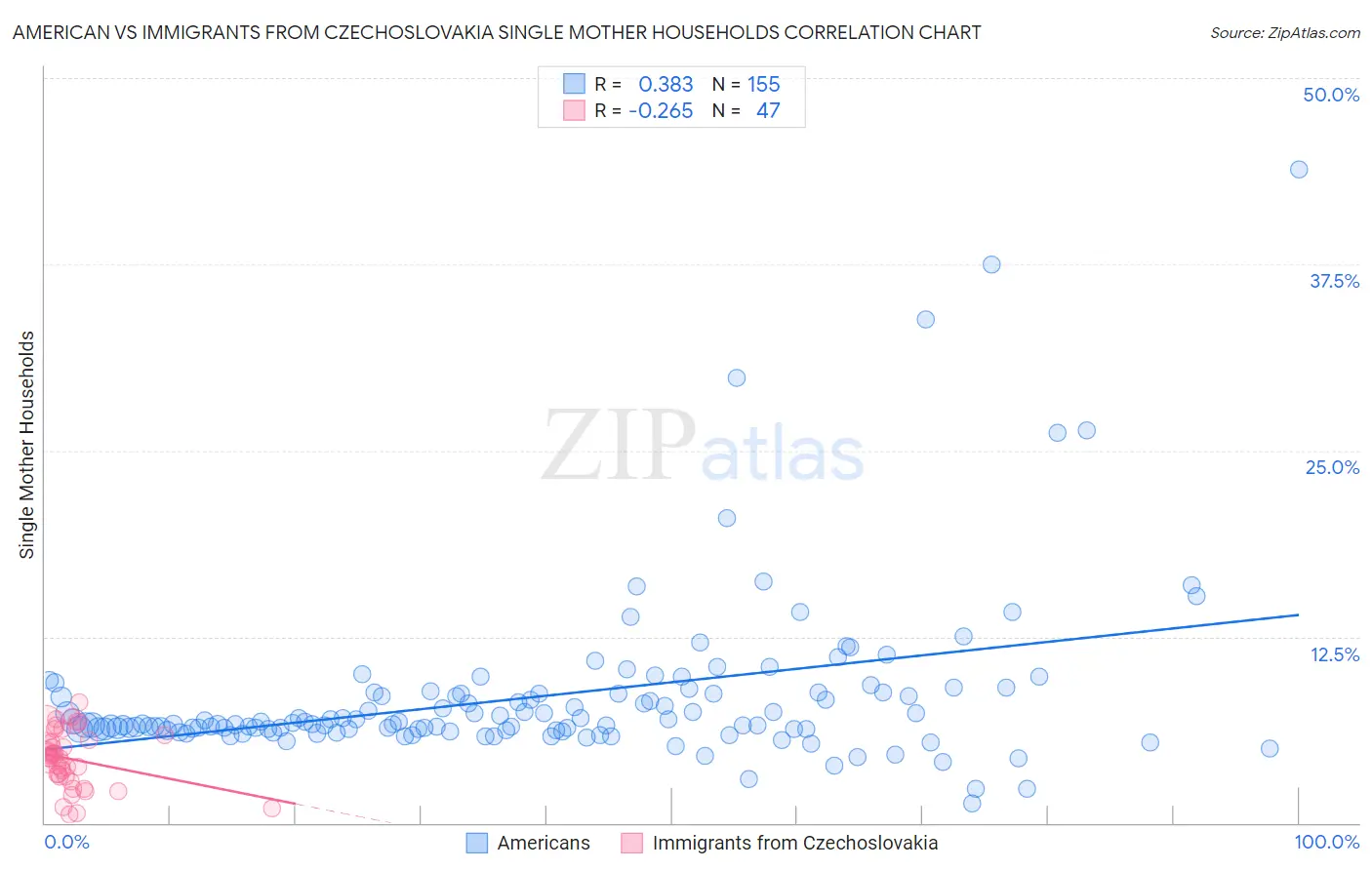 American vs Immigrants from Czechoslovakia Single Mother Households