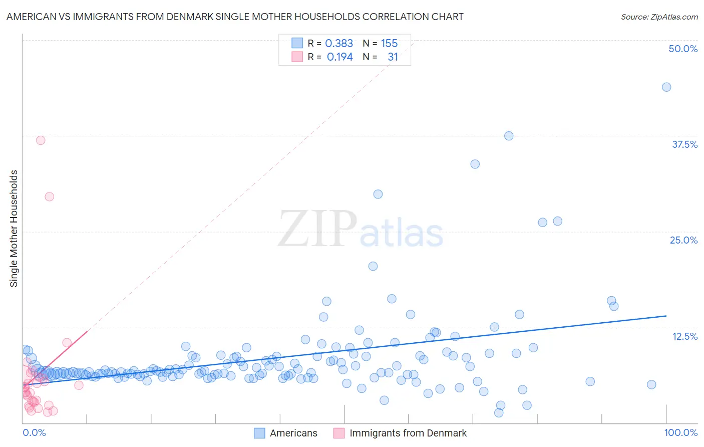 American vs Immigrants from Denmark Single Mother Households