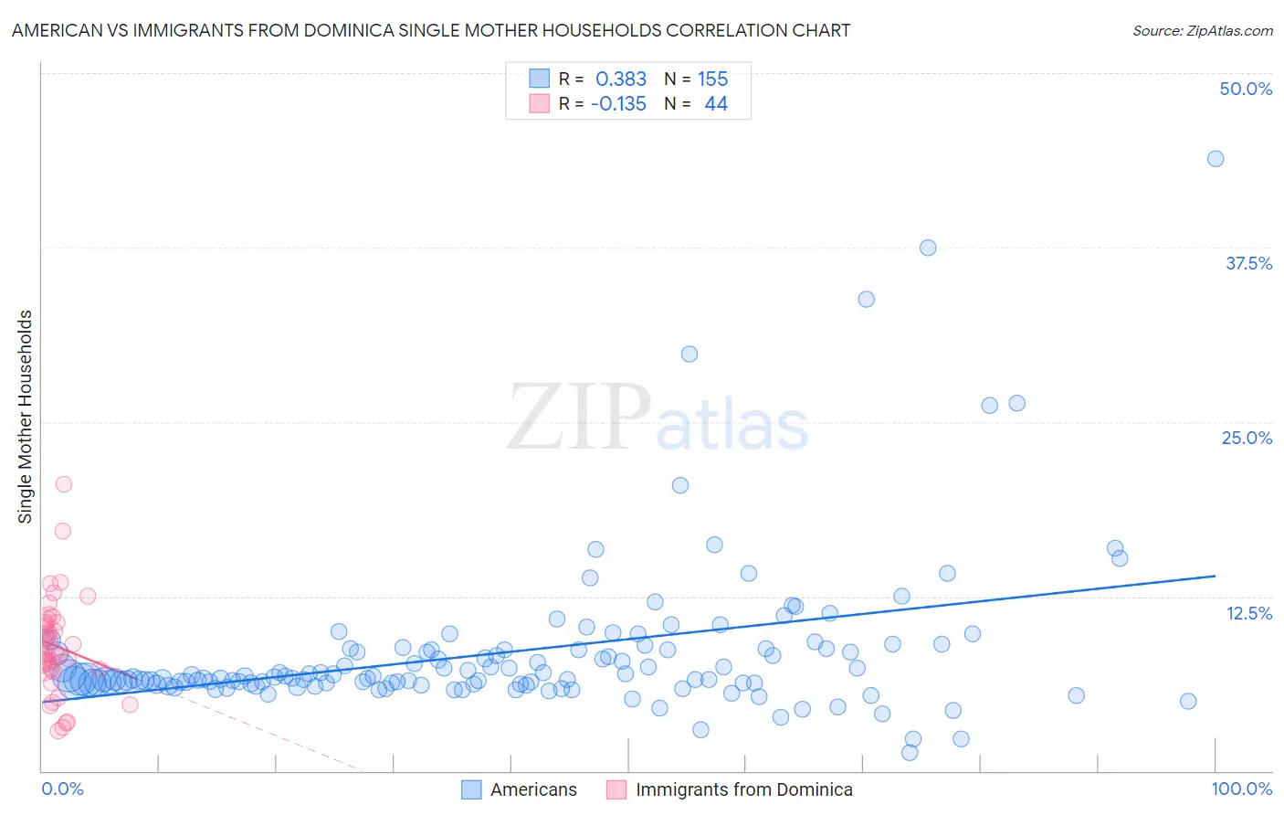 American vs Immigrants from Dominica Single Mother Households