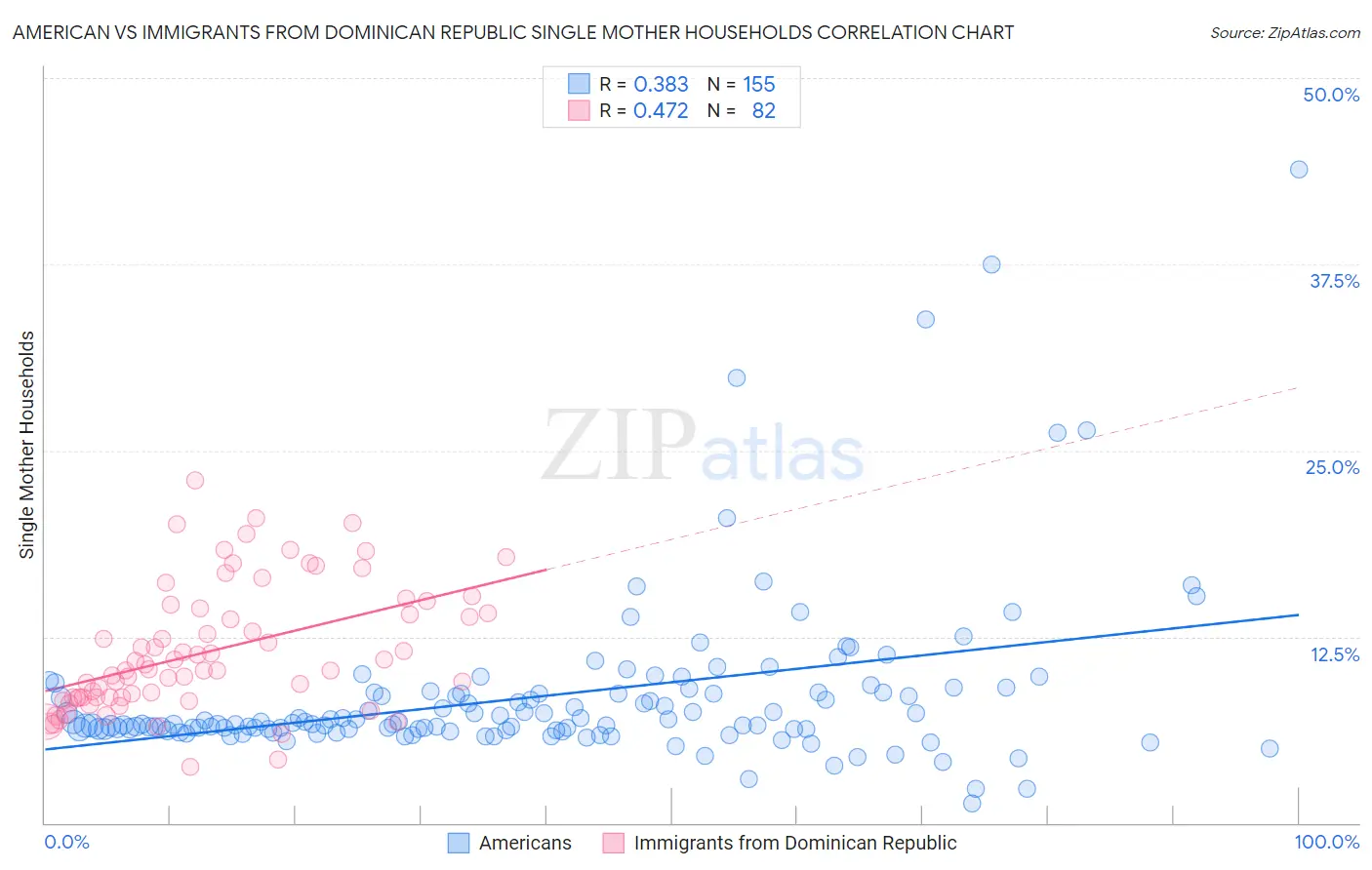 American vs Immigrants from Dominican Republic Single Mother Households