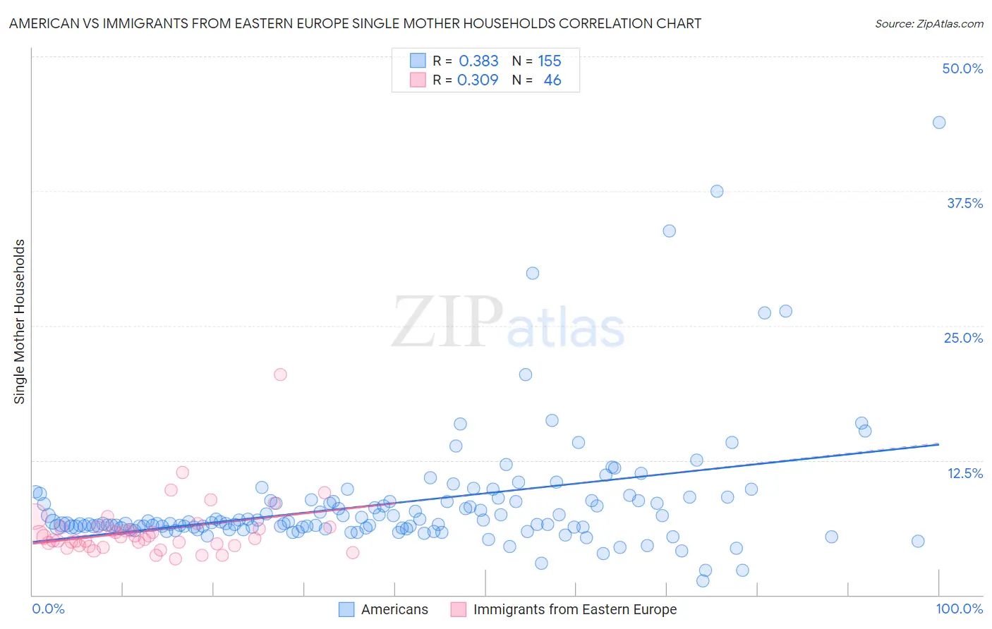 American vs Immigrants from Eastern Europe Single Mother Households