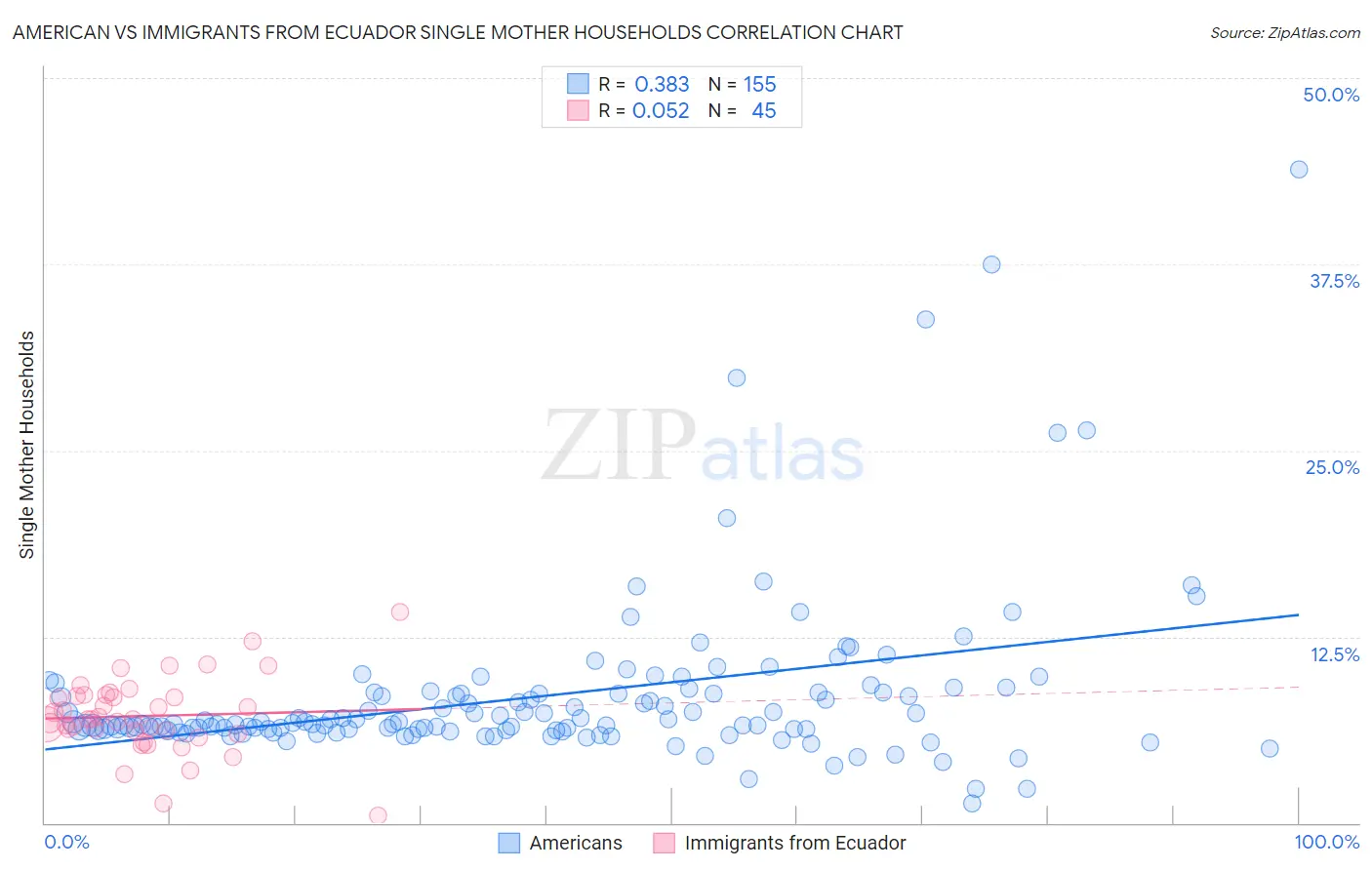 American vs Immigrants from Ecuador Single Mother Households