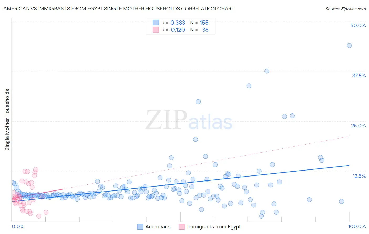 American vs Immigrants from Egypt Single Mother Households