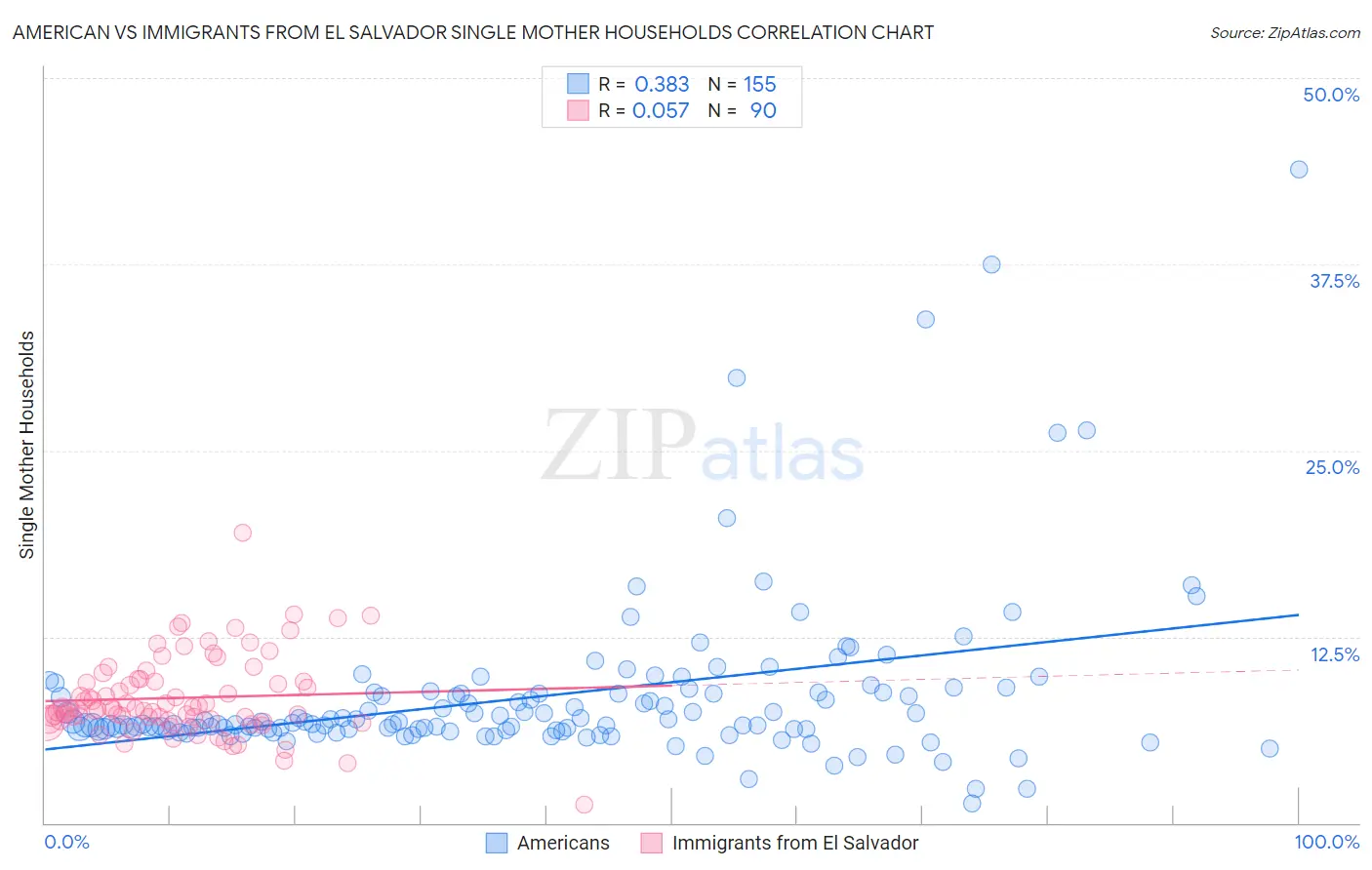 American vs Immigrants from El Salvador Single Mother Households