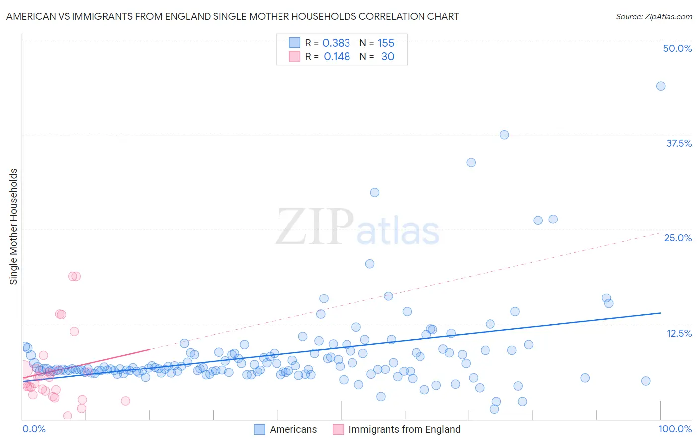 American vs Immigrants from England Single Mother Households