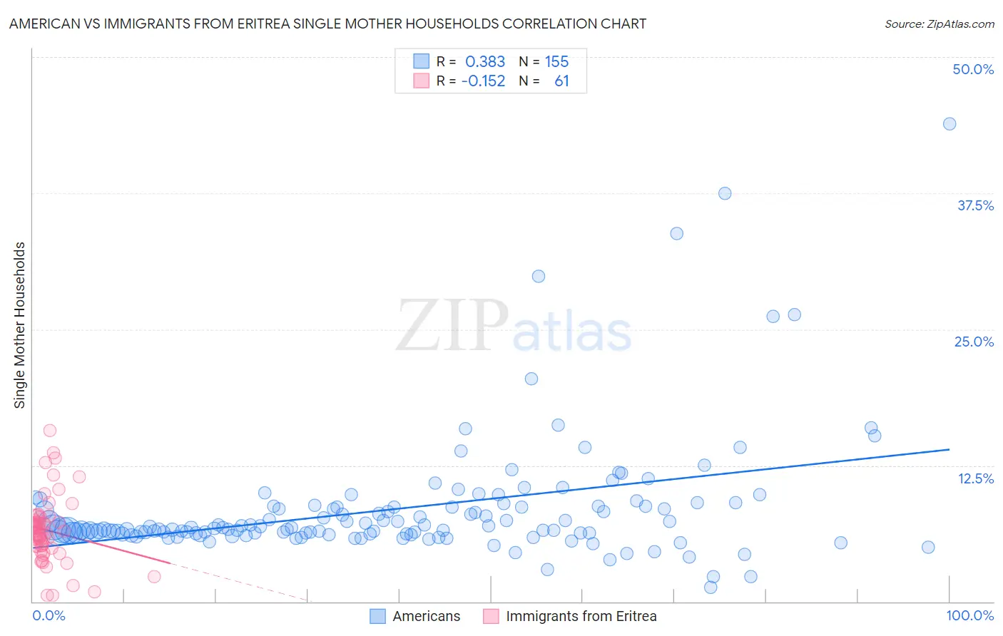 American vs Immigrants from Eritrea Single Mother Households