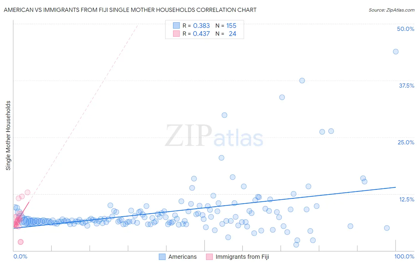 American vs Immigrants from Fiji Single Mother Households