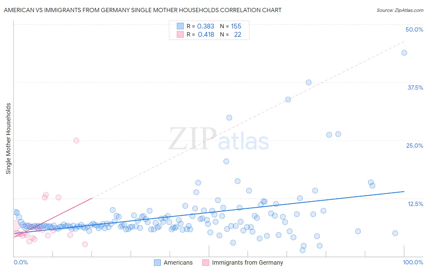American vs Immigrants from Germany Single Mother Households