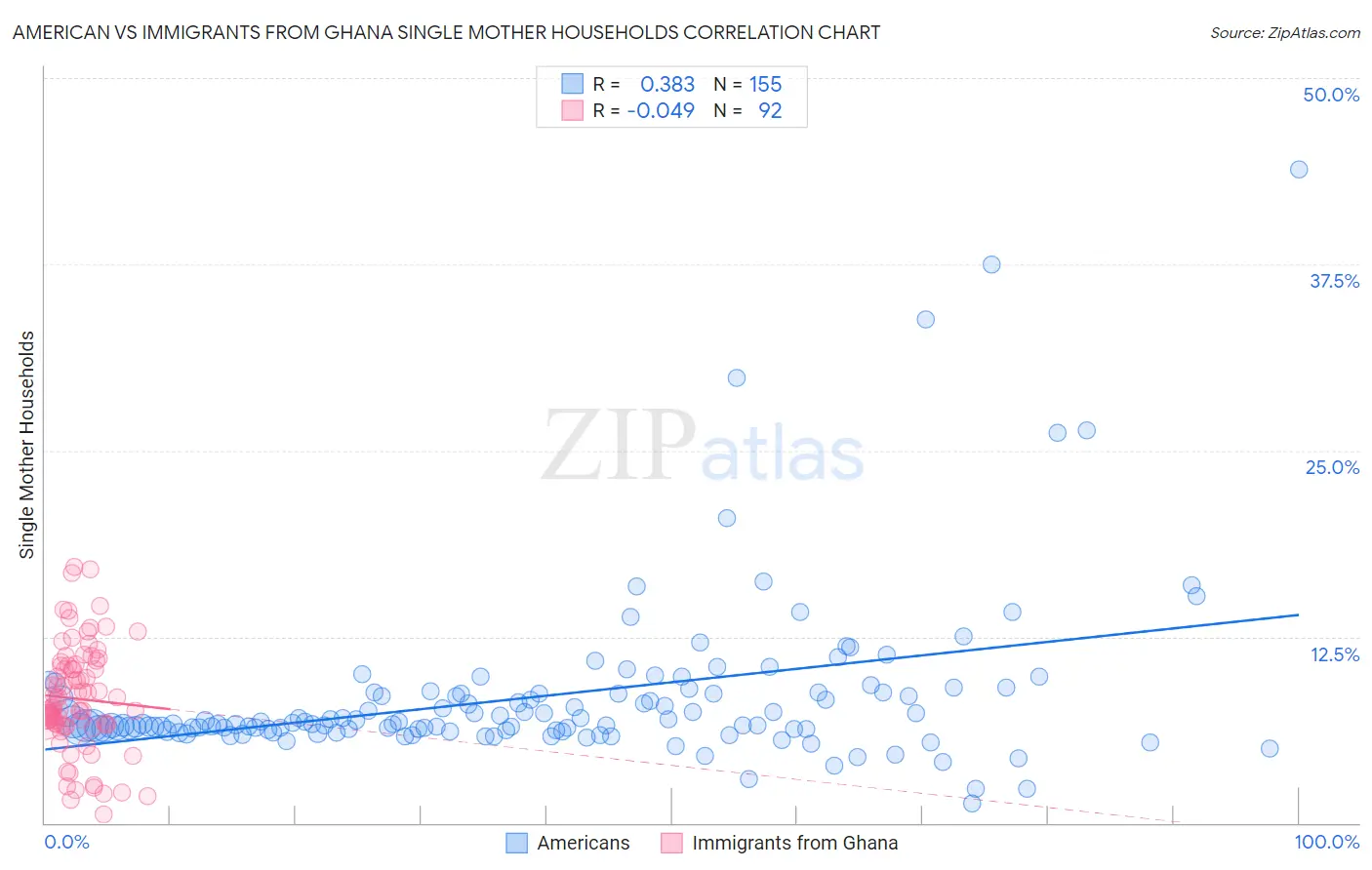 American vs Immigrants from Ghana Single Mother Households