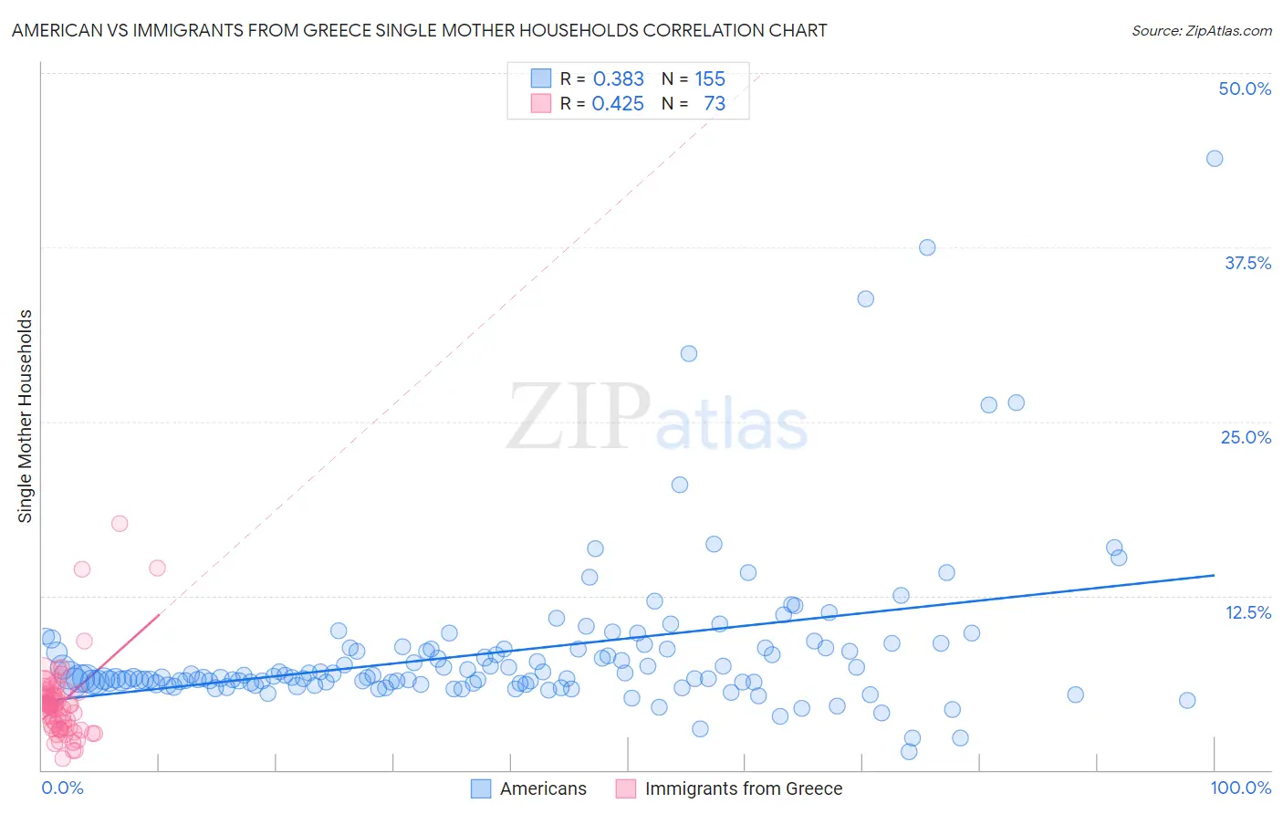 American vs Immigrants from Greece Single Mother Households