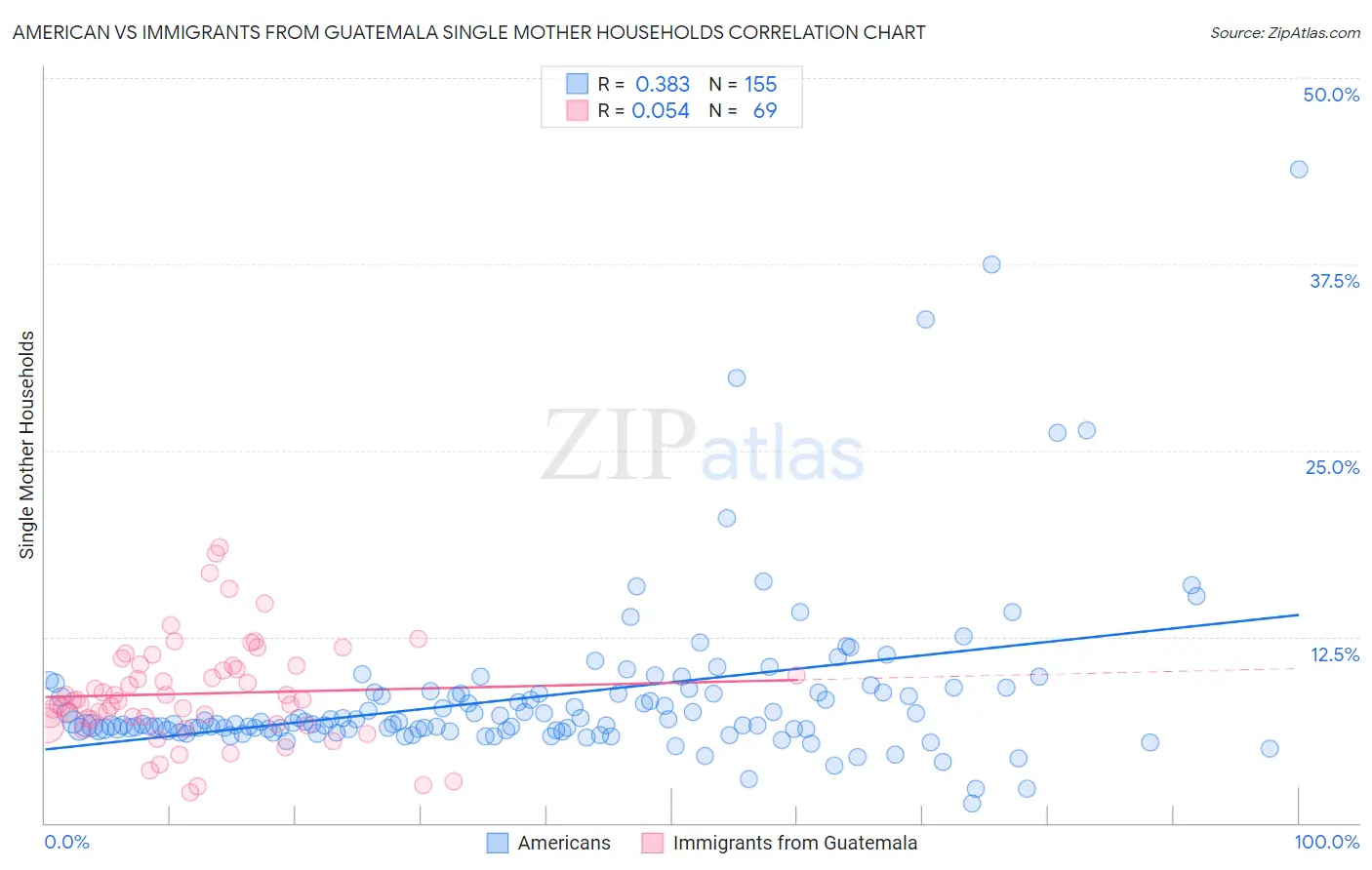American vs Immigrants from Guatemala Single Mother Households
