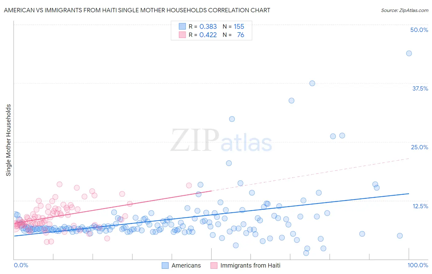 American vs Immigrants from Haiti Single Mother Households