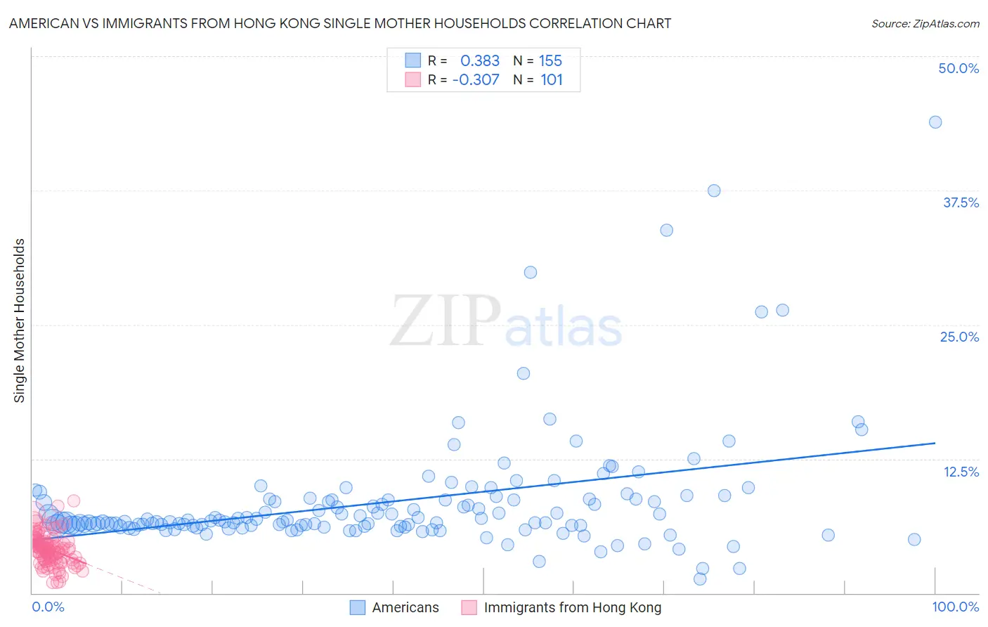 American vs Immigrants from Hong Kong Single Mother Households