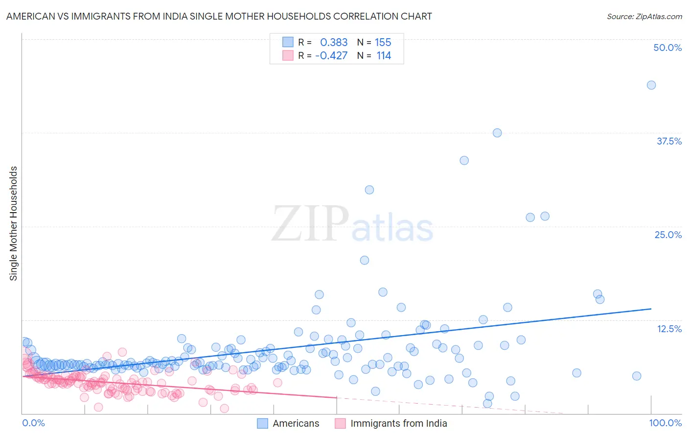 American vs Immigrants from India Single Mother Households