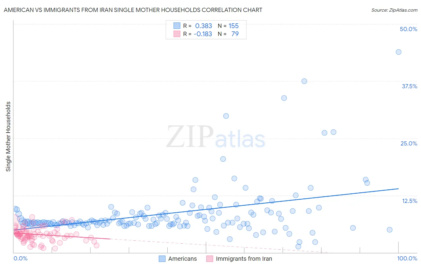 American vs Immigrants from Iran Single Mother Households