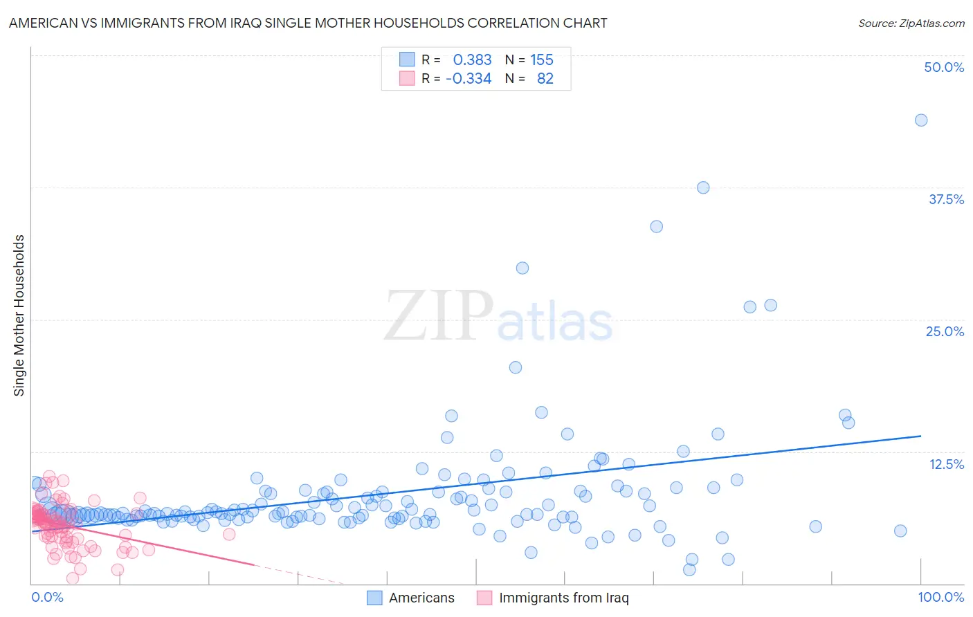 American vs Immigrants from Iraq Single Mother Households