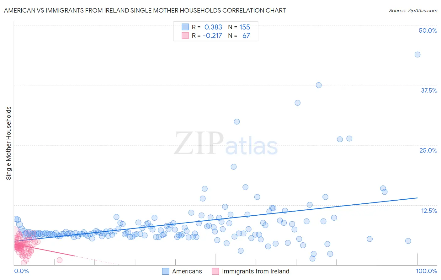 American vs Immigrants from Ireland Single Mother Households